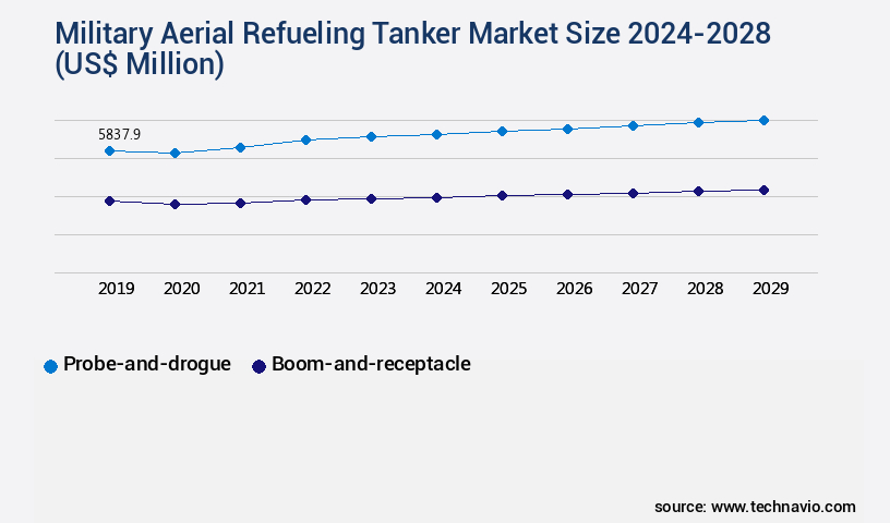 Military Aerial Refueling Tanker Market Size