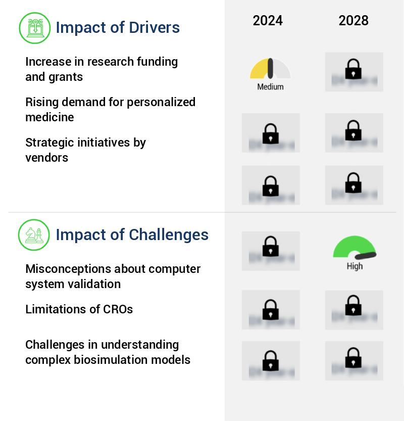 Biosimulation Market Size