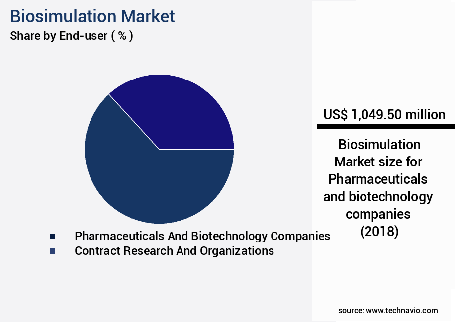 Biosimulation Market Size