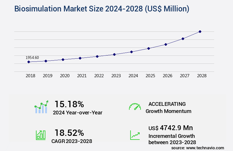 Biosimulation Market Size