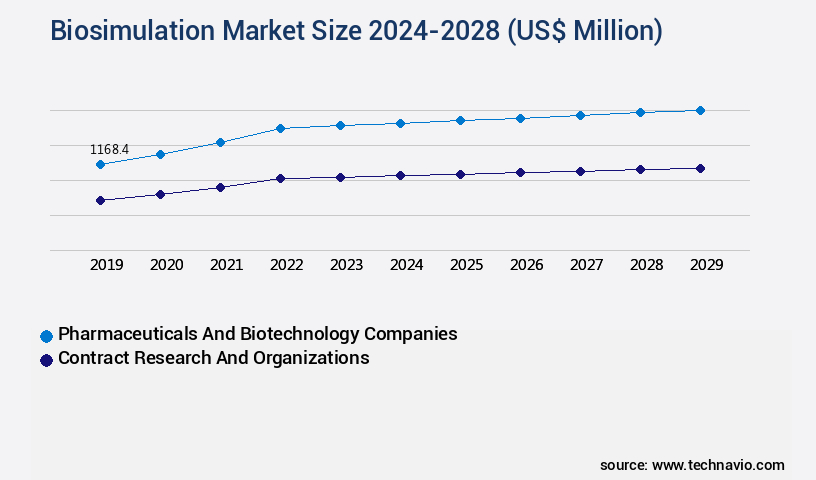 Biosimulation Market Size