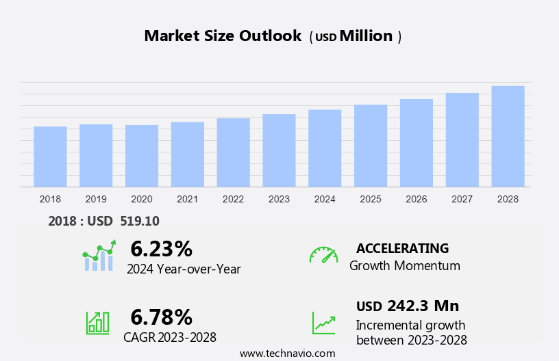 External Nasal Dilator Market Size