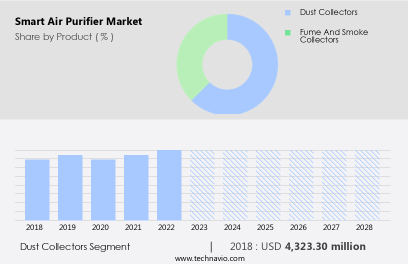Smart Air Purifier Market Size
