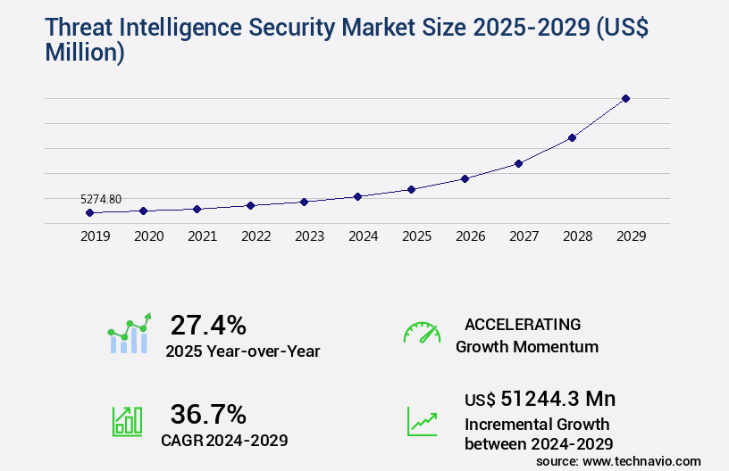 Threat Intelligence Security Market Size