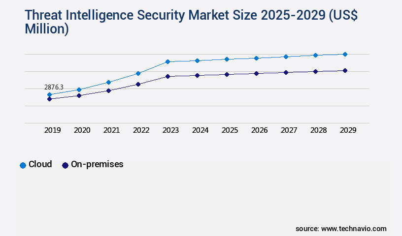Threat Intelligence Security Market Size