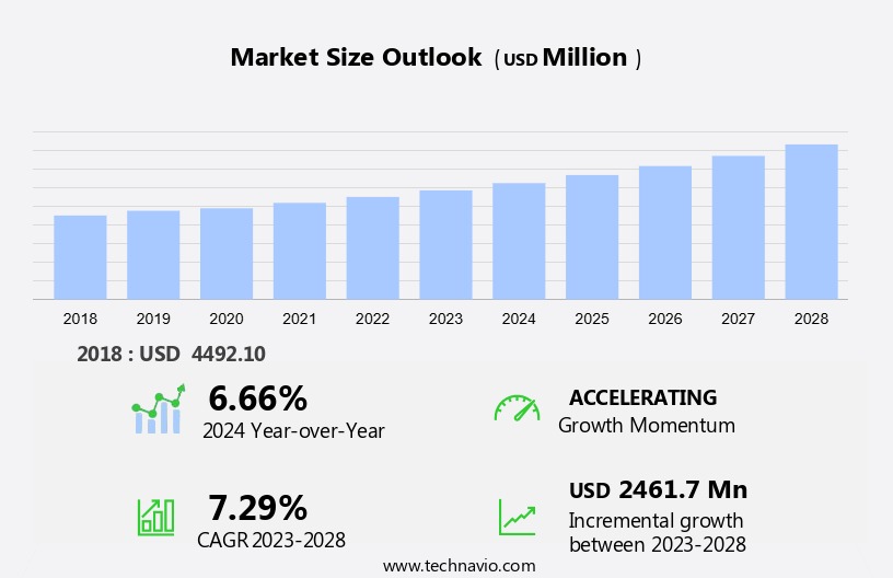 Atomic Spectroscopy Market Size