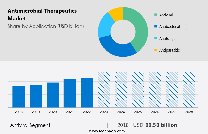 Antimicrobial Therapeutics Market Size