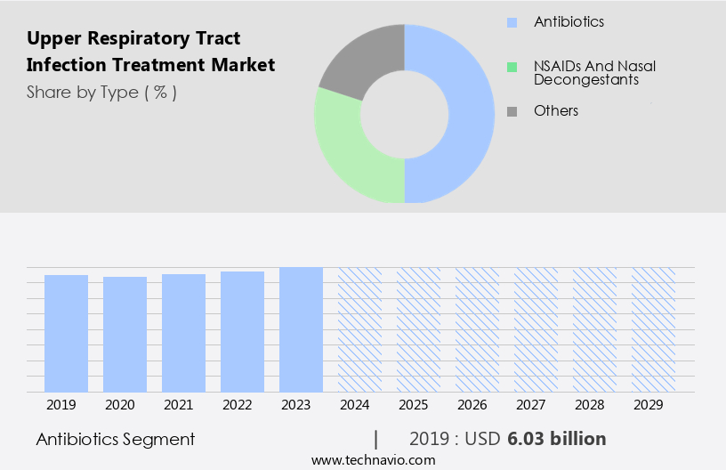 Upper Respiratory Tract Infection Treatment Market Size