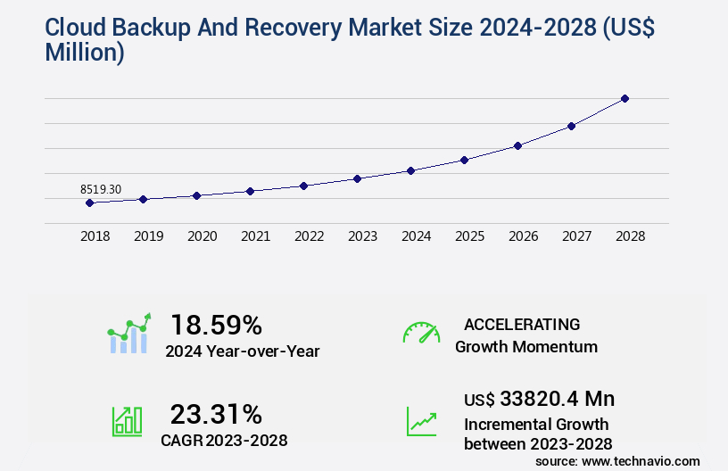 Cloud Backup And Recovery Market Size