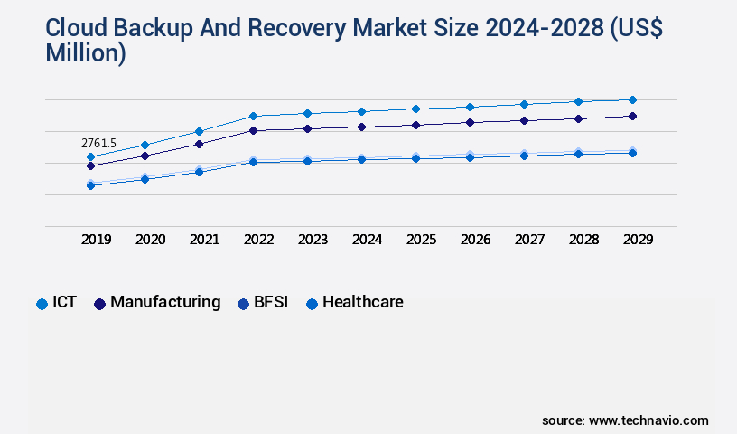 Cloud Backup And Recovery Market Size