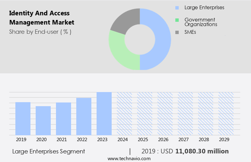 Identity And Access Management Market Size
