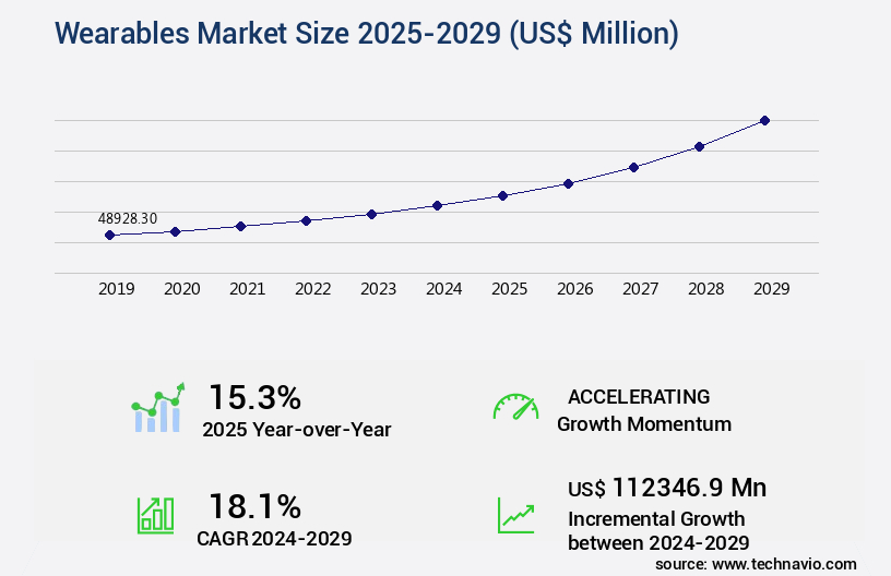 Wearables Market Size