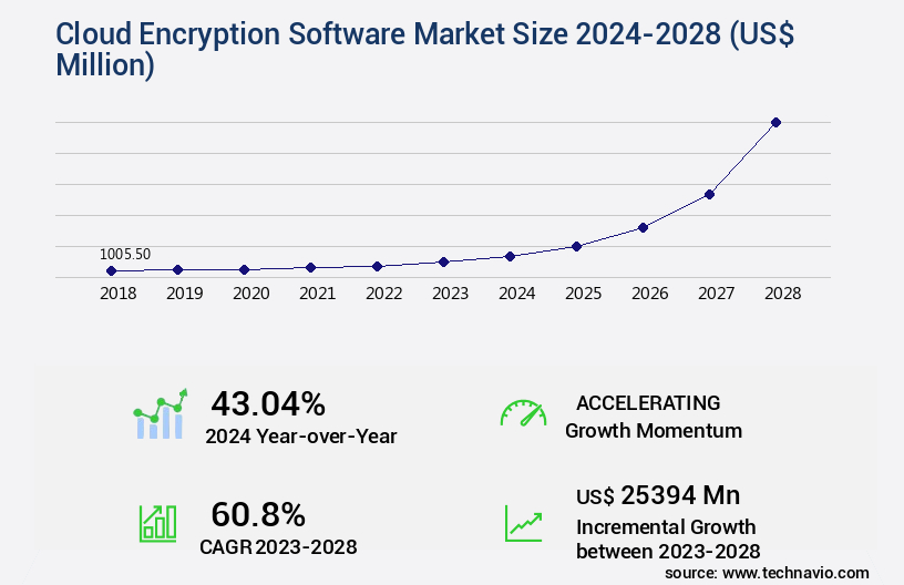Cloud Encryption Software Market Size