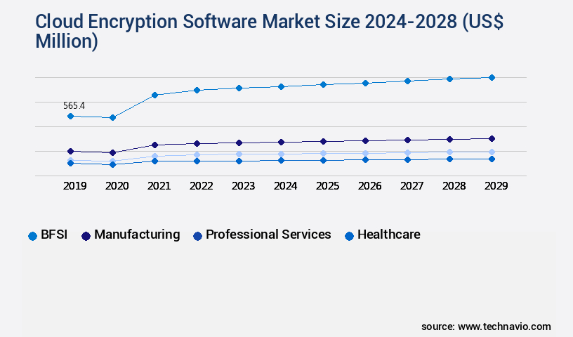 Cloud Encryption Software Market Size