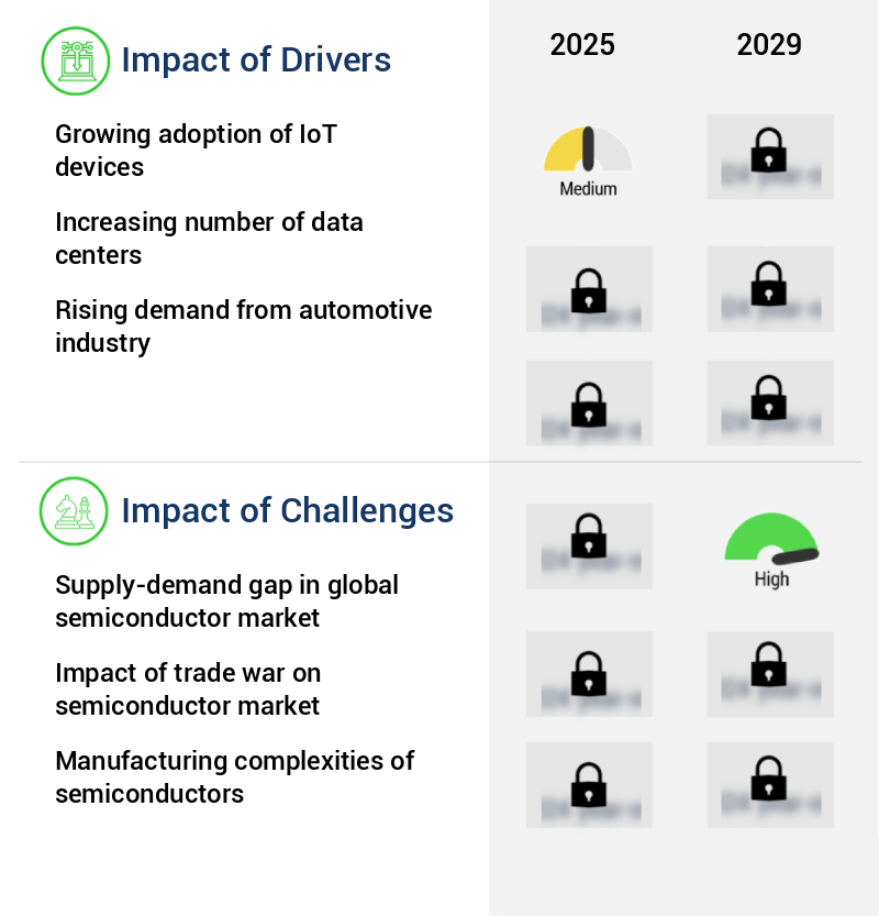 Semiconductor Market Size