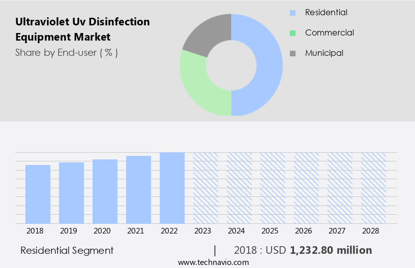Ultraviolet (Uv) Disinfection Equipment Market Size