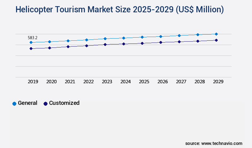 Helicopter Tourism Market Size