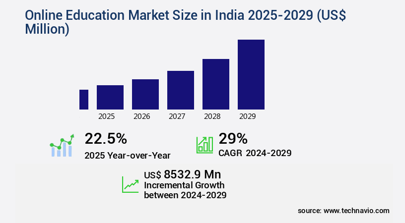 Online Education Market in India Size