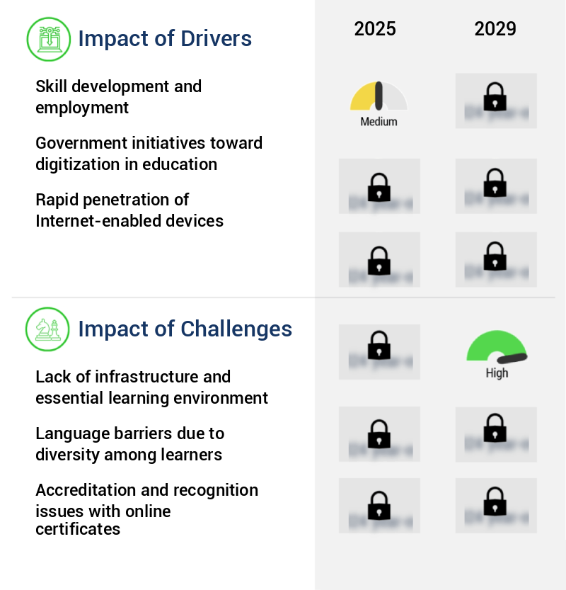 Online Education Market in India Size