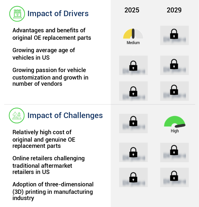 Automotive Parts Aftermarket Market in US Size