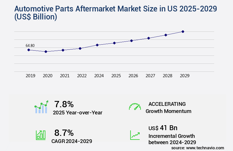 Automotive Parts Aftermarket Market in US Size