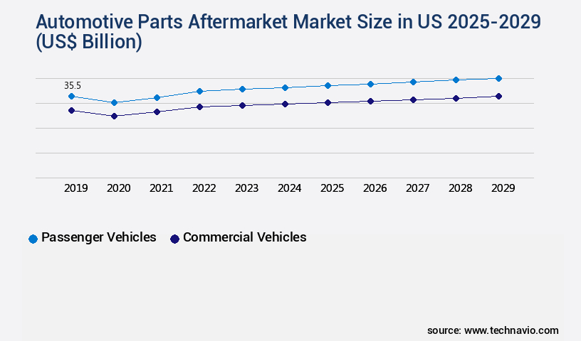 Automotive Parts Aftermarket Market in US Size
