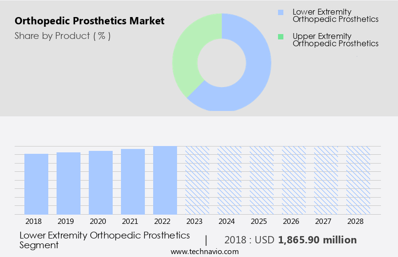 Orthopedic Prosthetics Market Size