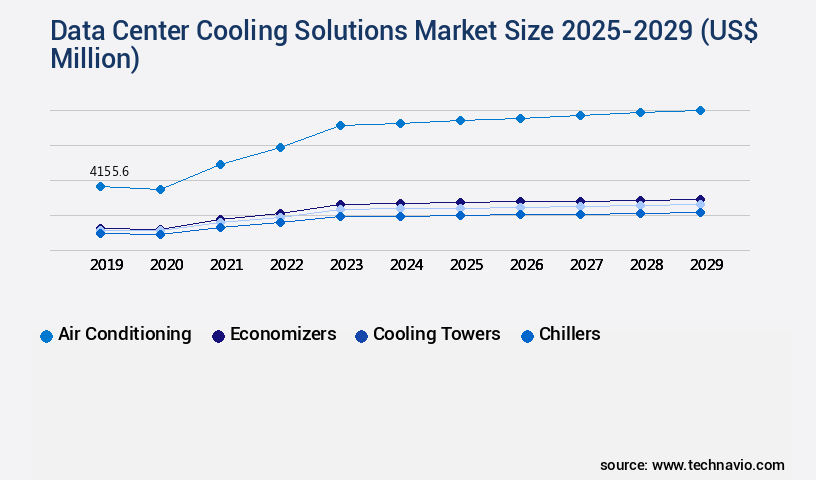 Data Center Cooling Solutions Market Size
