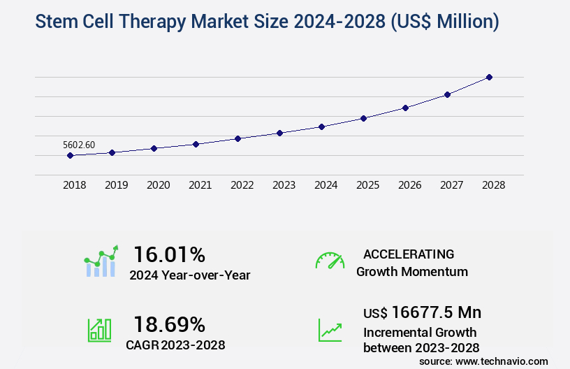 Stem Cell Therapy Market Size