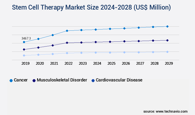 Stem Cell Therapy Market Size
