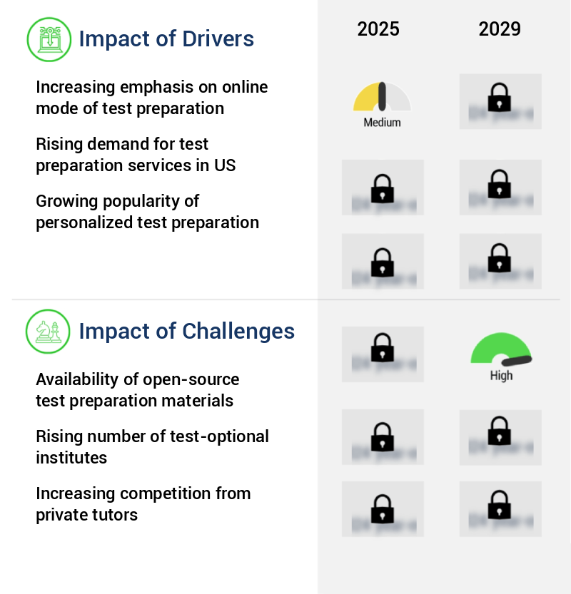 Test Preparation Market in US Size
