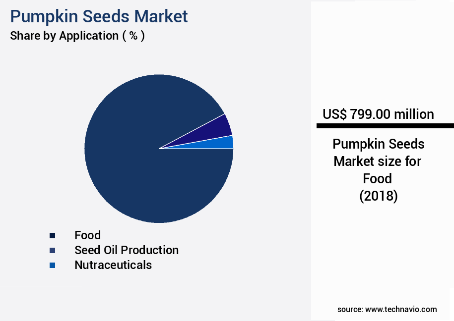 Pumpkin Seeds Market Size