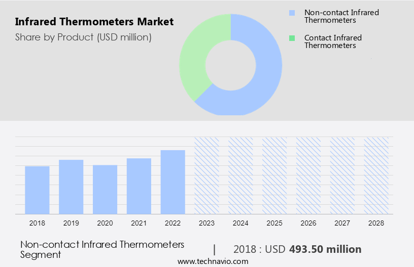 Infrared Thermometers Market Size