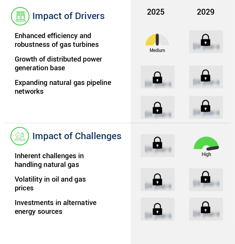 Gas Turbine Market Size