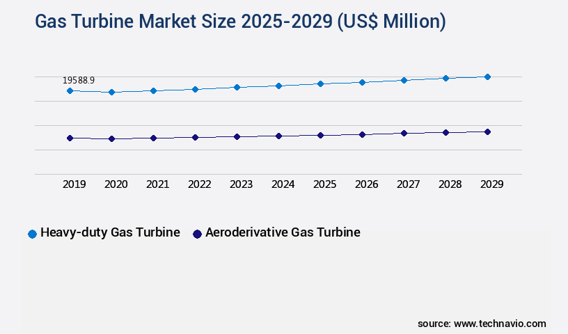 Gas Turbine Market Size