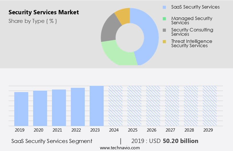 Security Services Market Size