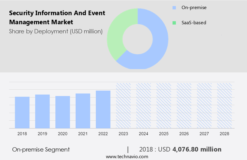 Security Information And Event Management Market Size