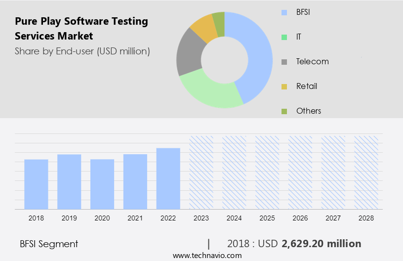 Pure Play Software Testing Services Market Size
