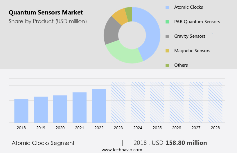 Quantum Sensors Market Size