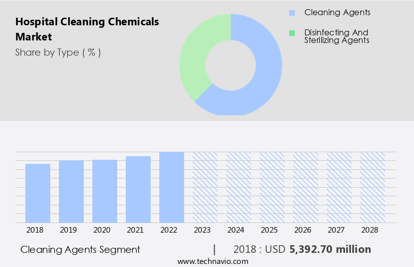 Hospital Cleaning Chemicals Market Size