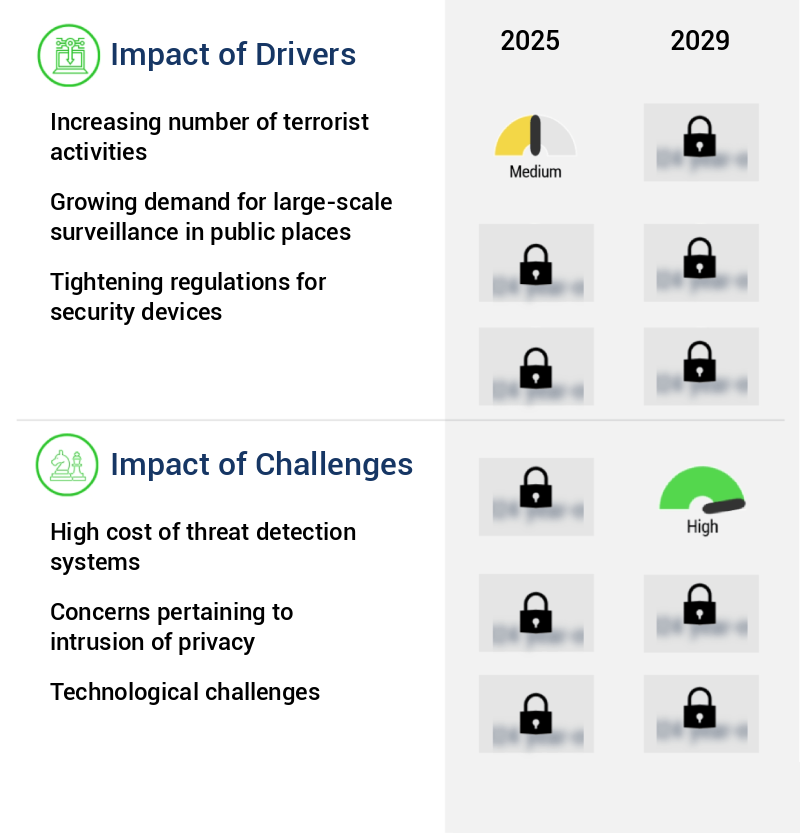 Threat Detection Systems Market Size