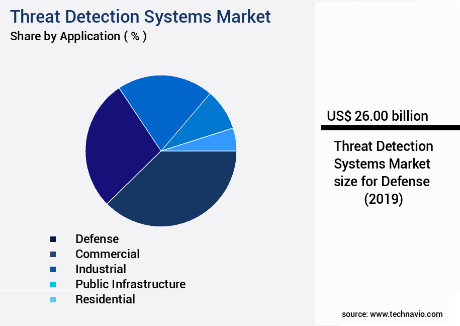 Threat Detection Systems Market Size