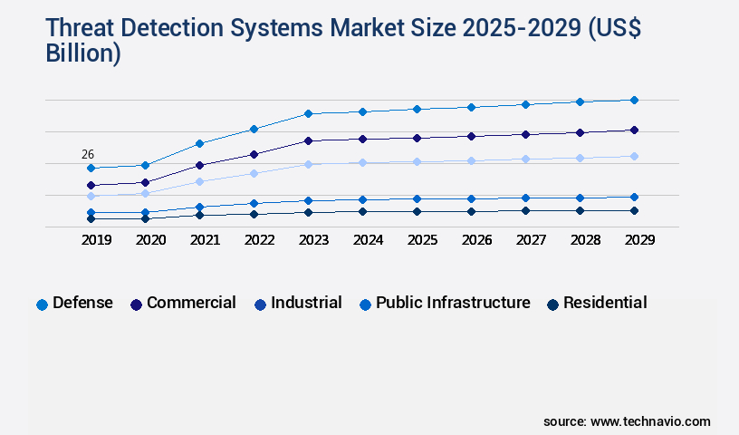 Threat Detection Systems Market Size