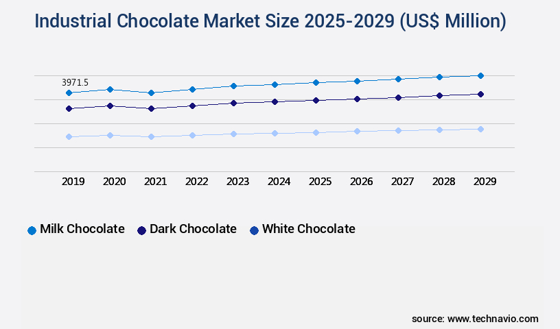 Industrial Chocolate Market Size
