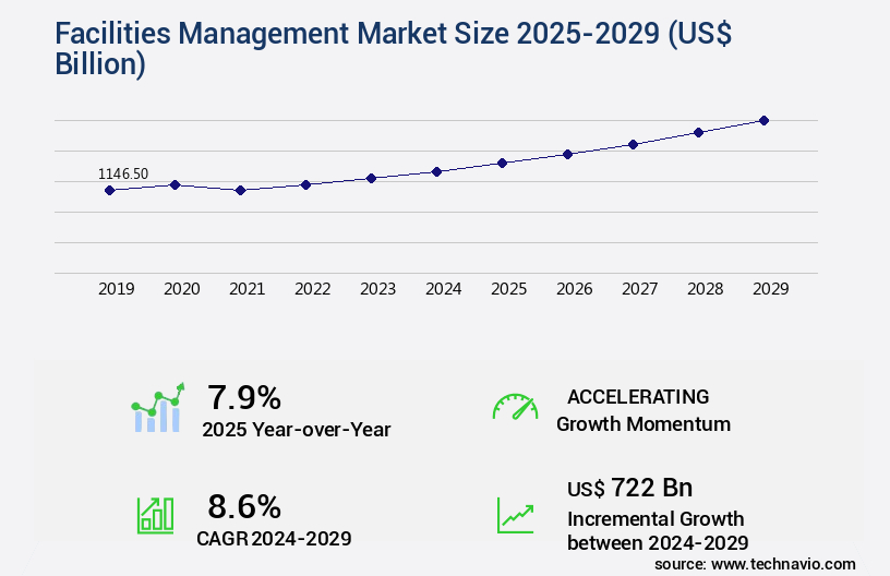 Facilities Management Market Size