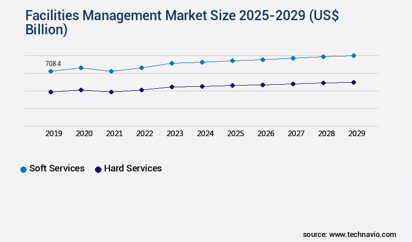 Facilities Management Market Size