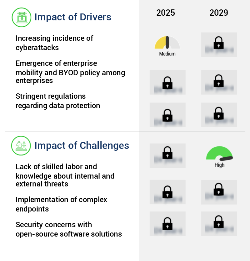 Endpoint Security Market Size