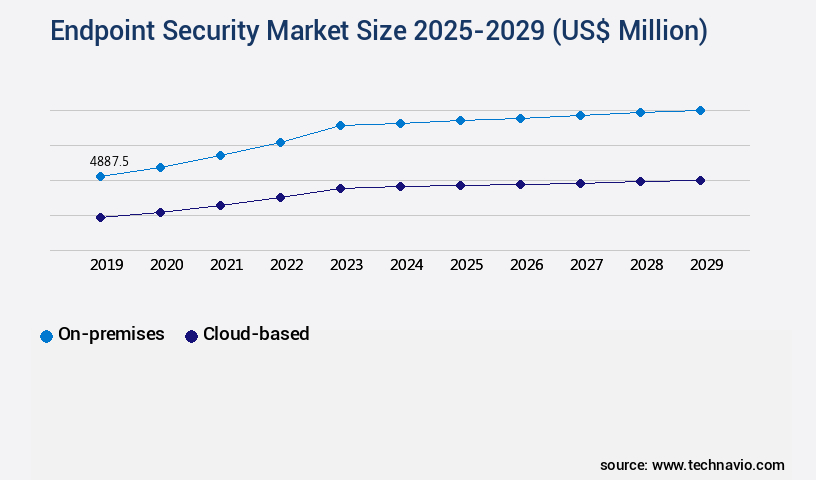 Endpoint Security Market Size