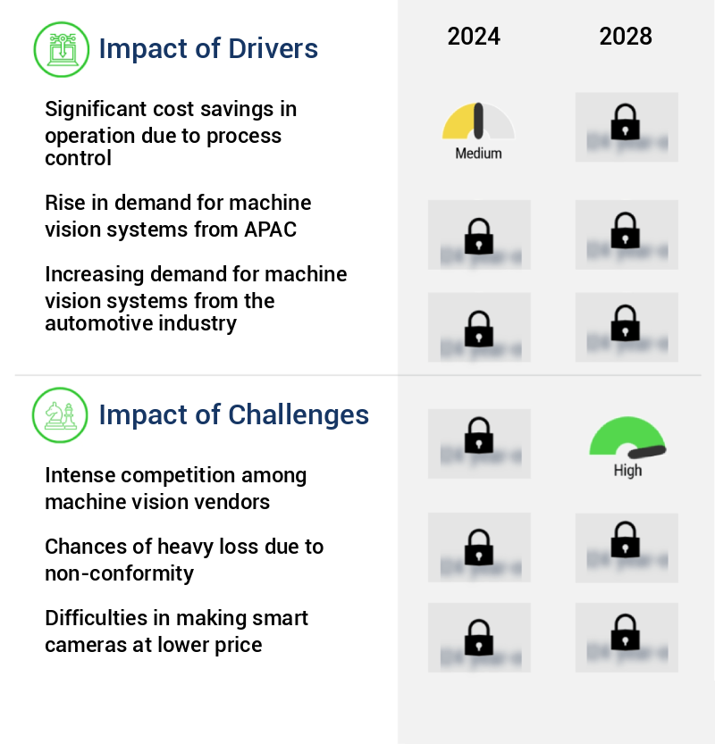 Machine Vision (MV) Market Size