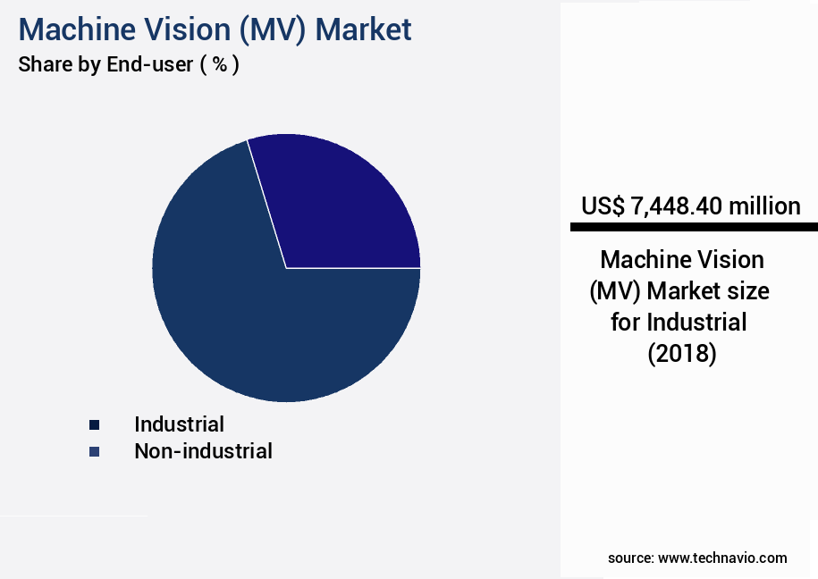 Machine Vision (MV) Market Size
